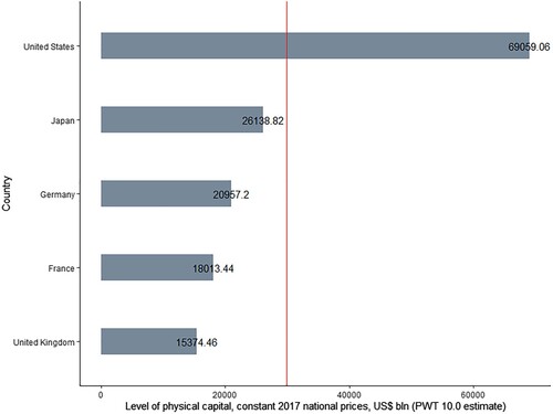 Figure A4. Level of physical capital between real investor origin countries, 2019. Source: Penn World Table 10.0.Note: Red solid line represents average level among the presented countries.