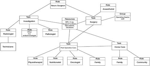 Figure 5. Knowledge structure map – treatment of tumor (Mansingh et al., Citation2009, p. 47).