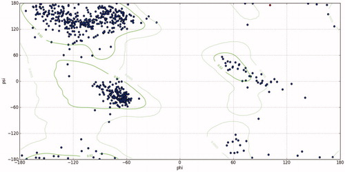 Figure 9. Ramachandran plot analysis of MMP9 protein showing most of the torsion angles located at allowed region (the blue dots represent torsion angles; the green lines indicate the allowed region. (Phi) ϕ And (psi) ψ are torsion angles. The torsion angle about the N–C bond is called ϕ and that about the C–C bond is ψ. This analysis predicted by chimera version 1.14.