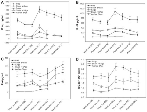 Figure 3 Archaeosome-entrapped SAgs induce Th1 biased response in immunized mice. By determining cytokine response in splenocyte culture supernatant of various immunized groups, Th1/Th2 response was ascertained at different time points, prior and post-challenge with Listeria monocytogenes infection; (A) IFN-γ, (B) IL-12, (C) IL-4. (D) Ratio of IgG2a to IgG1 was analyzed in sera of various immunized groups except controls (PBS and sham archaeosomes) to further confirm TH1/Th2 polarization upon immunization with archaeosome-entrapped SAgs.Notes: The data represent the mean of three determinants ± SD and are representative of three different experiments (ie, the experiment was done in triplicate) with similar observations. Statistically groups were compared with each other using ANOVA with the Holm–Sidak test (all pairwise multiple comparison procedures) with P < 0.05, P < 0.01, P < 0.001, post-booster, and post-challenge.Abbreviations: PBS, phosphate buffer saline; SD standard deviation; ANOVA, analysis of variance; SAgs, secretory protein antigens.