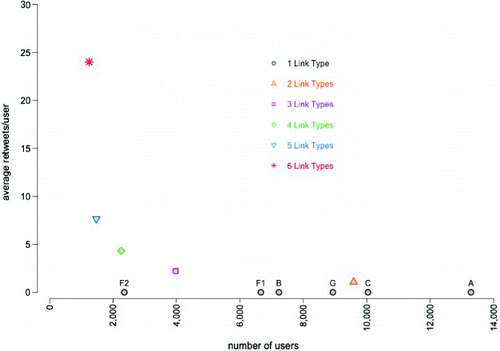 Figure 8. Average Occupy-related retweet production from accounts producing single vs. multiple types of links on #ows. Multiple link clusters refer to the combinations of different link types tweeted by the same users (e.g. 2 = two kinds of links only; 6 = links to all six) during the period October–December 2011. Y-axis shows average numbers of retweets from those users in the whole Occupy dataset. The six key link types: A = news; B = commentary; C = specialty/hybrid sites; F1 = Occupy sites built on commercial platforms; F2 = custom Occupy sites; G = links to personal content.