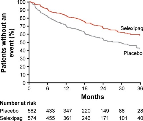 Figure 2 In the GRIPHON clinical trial, the primary composite endpoint included all-cause mortality, disease progression, or worsening of PAH resulting in hospitalization, initiation of parental prostanoid therapy, or long-term oxygen therapy or the need for lung transplantation or atrial septostomy.