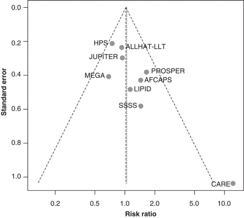 Figure 2. Funnel plot of observed risk ratio against standard error (as a surrogate of study size) for all studies analyzed.