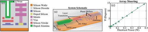 Figure 16. (a) Integration of Er3+:Al2O3 with Si3N4 waveguide integrated onto a CMOS process. (b) Schematic of the whole device including the optically pumped DFB laser, a filter and the phase arrayed antennas. (c) Steering of the array as a function of applied electrical power. Figure taken from [Citation76]