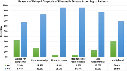 Figure 2 Reasons for Delayed Diagnosis of Rheumatic Disease (N=46).