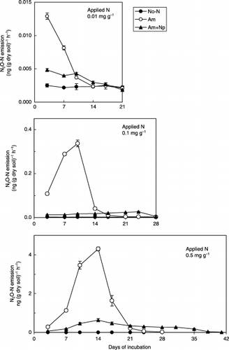 Figure 3  Influence of nitrapyrin on nitrous oxide emission in an Andosol amended with different levels of ammonium sulfate. (Bars represent the standard deviation.)