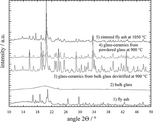 Figure 2. XRD traces of fly ash and fly-ash products obtained using different processing methods.