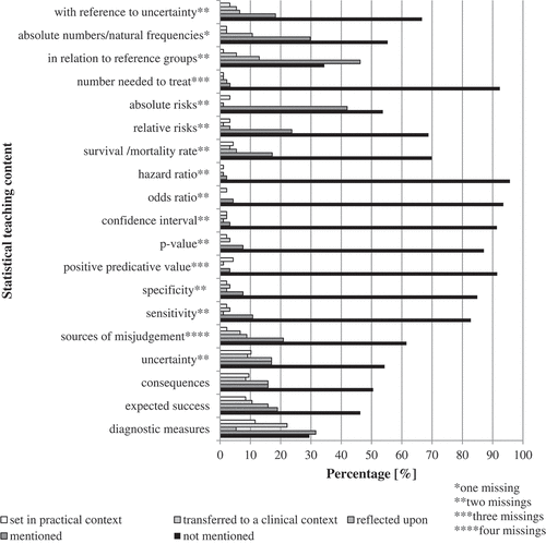 Figure 3. Depth of teaching content on risk communication as per defined categories of information