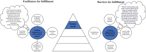 Figure 5. Illustration of facilitators and barriers based on Maslow’s esteem needs as described by people living with rest legs syndrome (N = 28).
