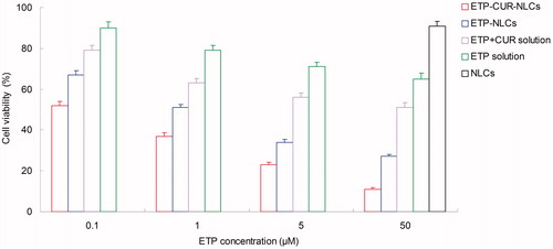 Figure 3. The SGC7901 cells viability of different kinds of samples. SGC7901 cells: Human gastric cancer cell line.