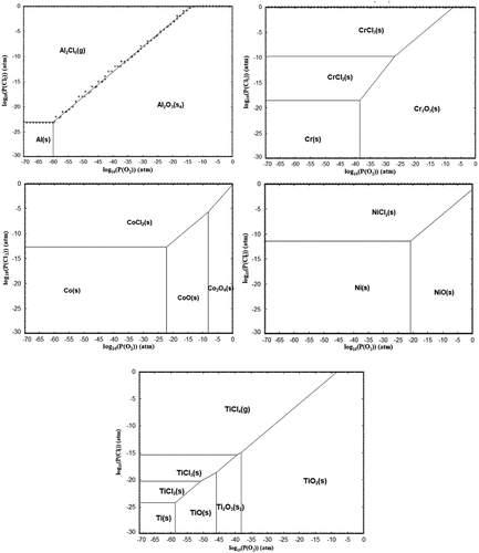 Figure 14. Predominance diagrams for Ni, Co, Al, Ti and Cr (FactSage 8.1).