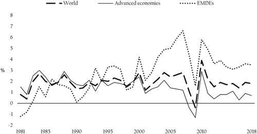 Figure 1. Global, advanced economies, and emerging market and developing economies (EMDEs) productivity growth.Figure 1 Productivity is defined as output per worker in US dollars (at 2010 prices and exchange rates). The sample used in drawing Figure 1 comprises 29 advanced economies (AEs), and 74 emerging market and developing economies (EMDEs) including 11 low-income countries (LICs), as of 2019 World Bank classifications, 52 commodity exporters and 22 commodity importers. Aggregate growth rates are GDP-weighted at constant 2010 prices and exchange rates. Shaded regions indicate global recessions and slowdowns (1982, 1991, 1998, 2001, 2009 and 2012), as defined in Kose and Terrones (Citation2015) and Kose et al. (Citation2020). Available at Ch. 1: Global Productivity Trends: https://www.worldbank.org/en/research/publication/global-productivitySource: Conference Board; Penn World Table; World Bank, World Development Indicators.