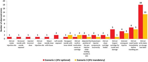 Figure 4. Number of observed errors with potential for harm in scenario 1 and scenario 3.