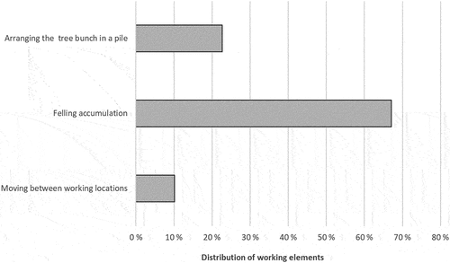 Figure 5. Average proportion of working elements in the time study.