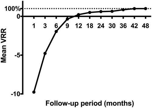Figure 5. Changes in VRR at each follow-up time point.