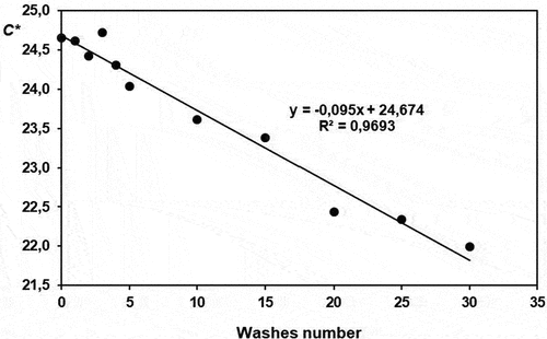 Figure 5. Evolution of C* in function of the number of washes.