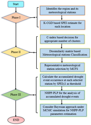 Figure 2. Flow chart of proposed framework.