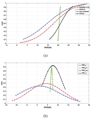 Figure 5. CDF and PDF distributions for SNR of codebooks: (a) σ=0.5; (b) σ=1.