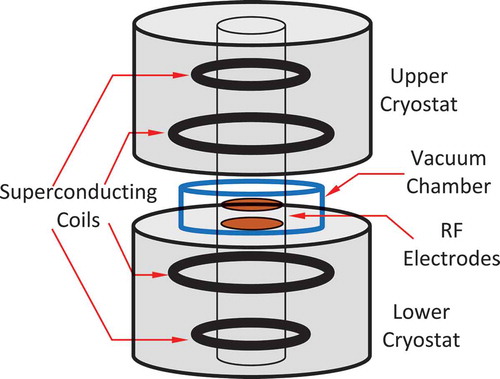 Figure 16. Schematic drawing of the Magnetized Dusty Plasma Experiment (MDPX) at Auburn University [Citation178–182]. The device consists of a 4 superconducting magnet coils capable of a maximum field strength of 4 T, and an RF parallel plate plasma discharge