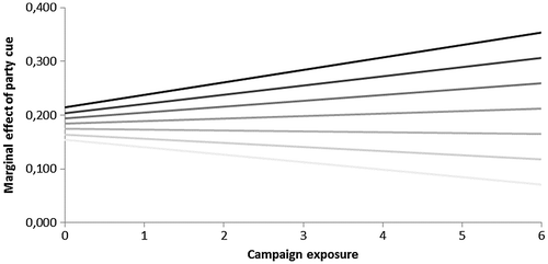 Figure 3. Marginal effect of party cue. The different lines represent different values of vote certainty: the darker the line, the higher vote certainty. Values of campaign exposure vary across the horizontal axis.