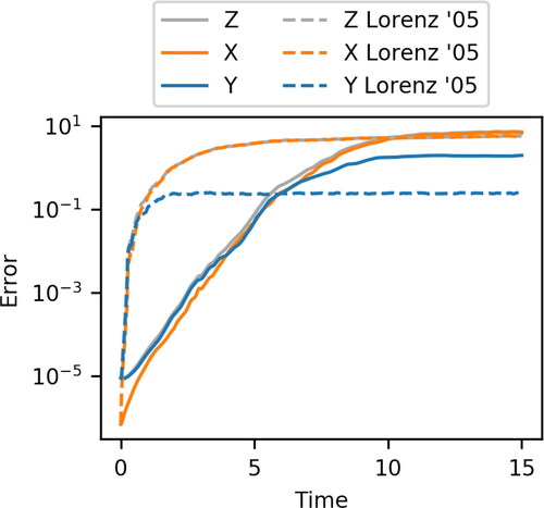 Fig. 7. Error growth in Z (multiscale, grey), X (large scale, orange) and Y (small scale, blue). Solid lines correspond to LM3 with adjusted parameters. Dashed lines correspond to LM3 with parameters as in Lorenz (Citation2005).