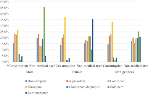 Figure 1. Prevalence of total consumption and non-medical use of Benzodiazepine and Z-hypnotics in young adults EDADES Survey 2015–2016