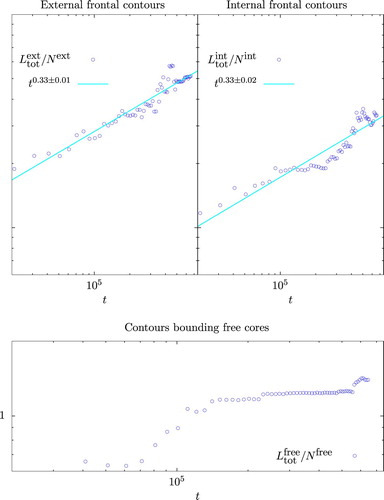 Figure 12. Average arc length of internal frontal contours (top left), external frontal contours (top right) and contours bounding free vortex cores (bottom). Least squares best fit lines (cyan) are also shown for the internal and external frontal contours. (Colour online).