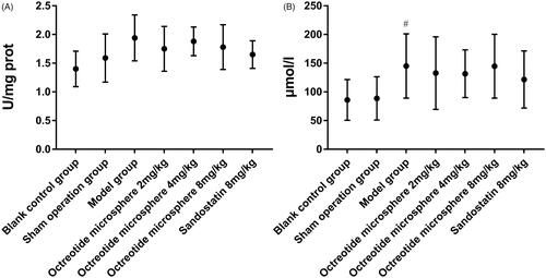 Figure 17. Effects of Octreotide acetate microsphere injection on liver (A) NOS activity and (B) serum NO levels. Compared with the model group, #p < .05.