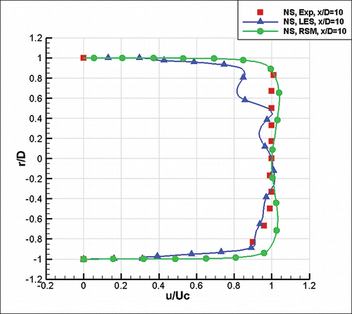 Fig. 16. Comparison of RSM and LES models against experimental data at x/D = 10 (N-S).