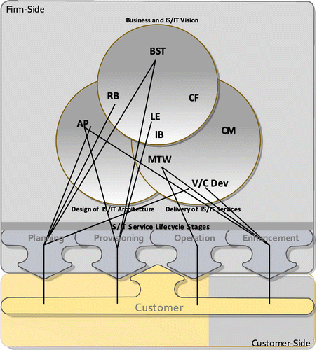 Figure 6. The importance of core IS capabilities across three case studies.