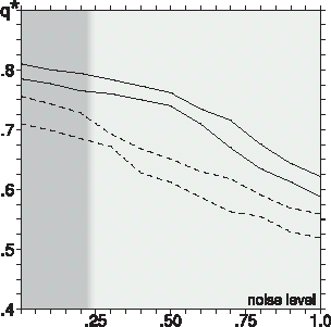 FIGURE 4 Quality of inversion q* as a function of the noise level ε for the cases of AT travel time (solid lines) and differential travel time observations. Curves with larger (smaller) q* were computed for the cases of K = 250 (125) rays. SSH noise level εζ = 0.05 was kept constant.
