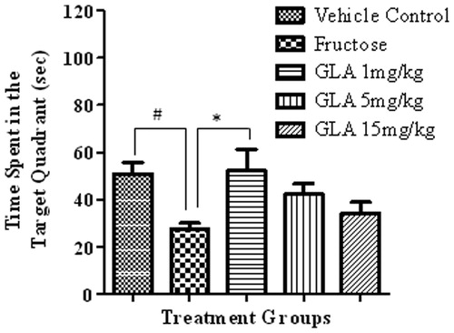 Figure 3. Effect of GLA on the time spent in the target quadrant during probe trial. The data are expressed as mean ± SEM (n = 6). The fructose treatment has significantly decreased the time spent in the target quadrant, which was significantly reversed by GLA at 1 mg/kg.