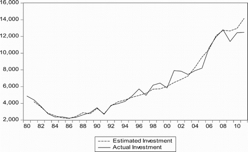 Figure 9. Actual and estimated investment.