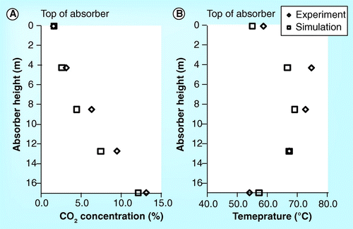 Figure 13.  Experiment and simulation results for (A) CO2 concentration and (B) temperature profiles in the absorber at 11.8% CO2 content and 90% CO2 capture performance from Esbjerg CASTOR pilot plant.