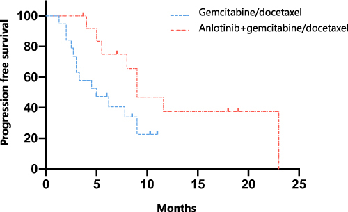 Figure 1 Kaplan–Meier plot of progression-free survival (PFS). Blue line: PFS for patients in the GD group (gemcitabine/docetaxel). Red line: PFS for patients in the combination group (anlotinib and gemcitabine/docetaxel).