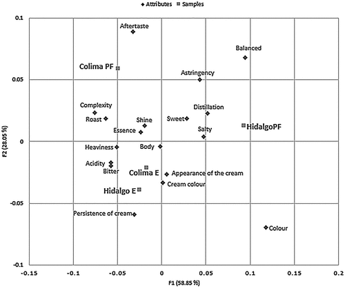 Figure 1. Correspondence analysis (CATA) of the coffee samples and sensory attributes. (ColimaE: Colima espresso; ColimaPF: Colima French press; HidalgoE: Hidalgo espresso; HidalgoPF: Hidalgo French press)