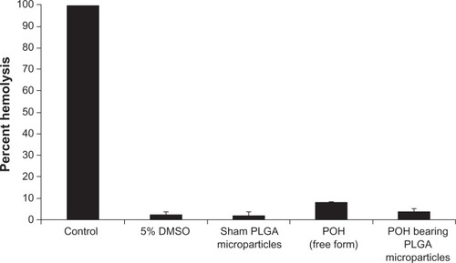 Figure 2 Erythrocyte lysis test: In vitro toxicity was measured by erythrocyte lysis caused by different POH formulations.Notes: Hemolysis test was performed as described in the Materials and methods section. Data represented here are means of three different experiments ± standard deviations.Abbreviations: DMSO, dimethyl sulfoxide; PLGA, poly-lactic glycolic acid; POH, perillyl alcohol.