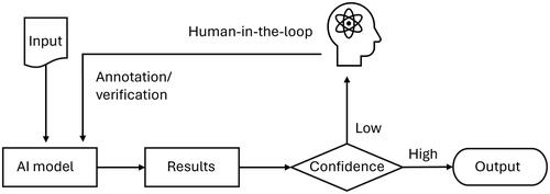 Figure 2. Human-in-the-loop intervention.