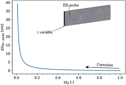 Figure 10. Modelled ER-probe behaviour for uniform corrosion: measurable voltage change, ΔVER-probe, as a function of the ratio between the variable thickness of the ER-probe (t) and the ER-probe in the pristine state (t0).