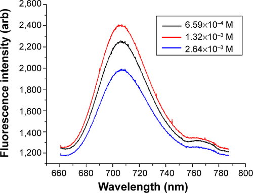 Figure S1 Dye concentration optimization for Rhodamine 800/silica particles.Notes: These particles were not sufficiently luminescent for quantum yield analysis in the Quanta-Phi system. As-synthesized samples were observed with 10:1 dilution. λex=635 nm.