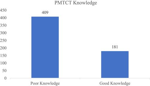 Figure 4 Level of knowledge of the study participants attending ART clinic in west Shewa zone public health facilities, 2020.