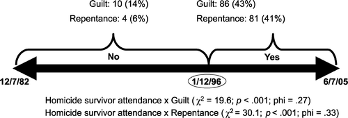 Figure 2 Homicide survivor attendance proxy × guilt and repentance. For clarification: during the period in which homicide survivors were not permitted to attend executions (pre‐January 12, 1996), 10 final statements included expressions of guilt (representing 14% of the final statements during that period). During the period in which homicide survivors were permitted to attend executions (post‐January 12, 1996), 86 final statements included expressions of guilt (representing 43% of the final statements during that period). The trend is even more striking for repentance: whereas only 6% of final statements expressed pre‐January 12, 1996 were repentant in nature, 41% of the final statements expressed post‐January 12, 1996 were. N = 269 total final statements.