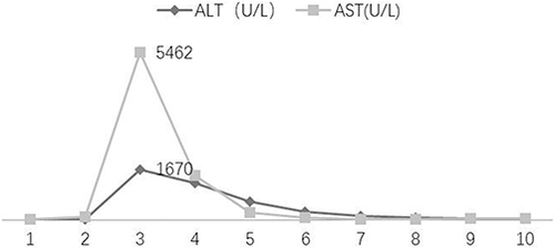 Figure 4 Changes in transaminase parameters in the intensive care unit.