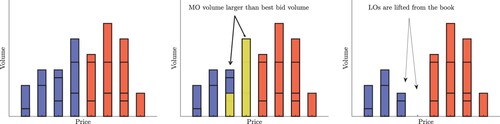 Figure 2. Left panel: the LOB immediately before an MO is submitted. Middle panel: a sell MO is submitted with volume greater than that of the best bid, so it must ‘walk the book’ into the next best price. Right panel: the MO has filled LOs in the book, so there is now less volume available at the two relevant prices.