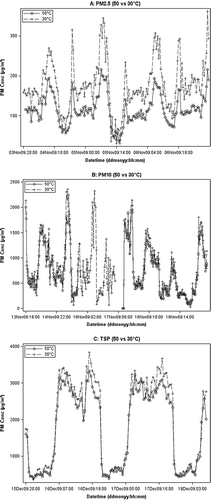 Figure 6. The effects of internal temperature setting on TEOM measurements: (A) PM2.5 50 °C versus 30 °C test; (B) PM10 50 °C versus 30 °C test; and (C) TSP 50 °C versus 30 °C test.