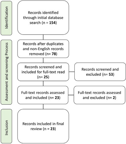 Figure 1. Process of identifying relevant literature (using model developed by Page et al. Citation2021).