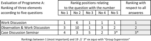 Figure 1. Evaluation of Programme A – rankings of three course elements.