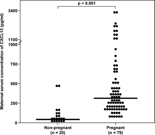 Figure 1. CXCL13 serum concentration in non-pregnant women and normal pregnancy. The median serum concentration of CXCL13 increases with pregnancy when compared to the non-pregnant state (non-pregnant: median 40.5 pg/mL (IQR 29.5–93.5) vs. normal pregnancy: median 313.3 pg/mL (IQR 197.2–646.9); p < 0.001).