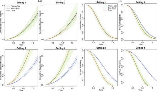 Fig. 3 The estimated cumulative baseline hazard (Panel A) and the survival curves (Panel B) for Trans-Cox (green) and Cox-Both (blue) in comparison to the true curves (red) over 100 Monte Carlo experiments. For survival curves, the covariates are fixed at X=(0.5,1,0.1,0.5,0.5).