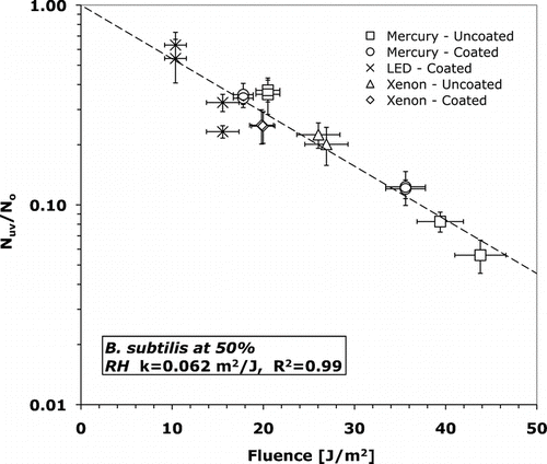 FIG. 4 Surviving fraction versus fluence for B. subtilis at 50% relative humidity. Error bars represent one standard deviation of the mean (n = 16).